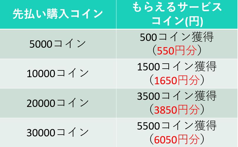 電話占いコメットの先払い購入コインの画像