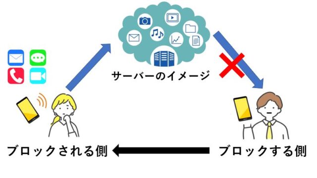 lineブロックされたらどうなるかをわかりやすく図解(LINEの仕組み画像)