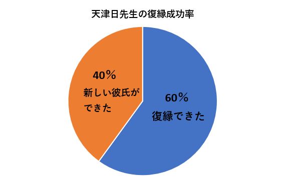 天津日先生の鑑定で復縁が成功する割合のデータ画像