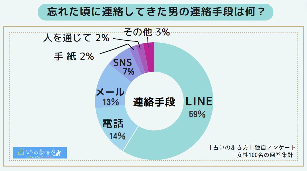 占いサイト「占いの歩き方」の独自アンケート「忘れた頃に連絡してくる男の連絡手段」の調査結果のグラフ画像