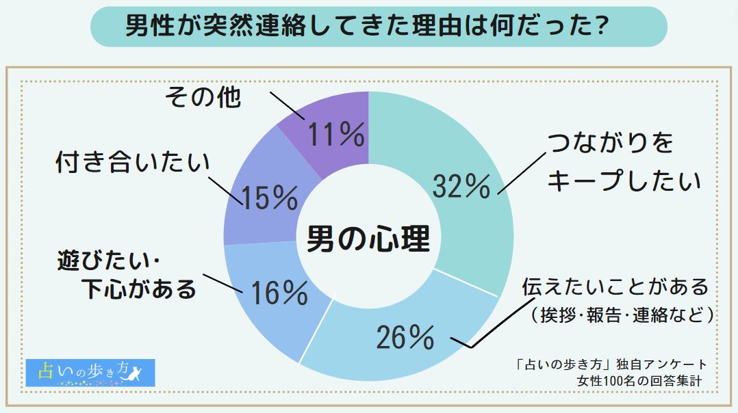 占いサイト「占いの歩き方」の独自アンケート「忘れた頃に連絡してくる男の心理」の調査結果のグラフ画像