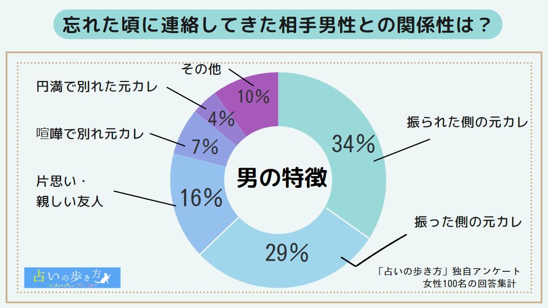 占いサイト「占いの歩き方」の独自アンケートで「忘れた頃に連絡してくる男の特徴」の調査結果のグラフ画像