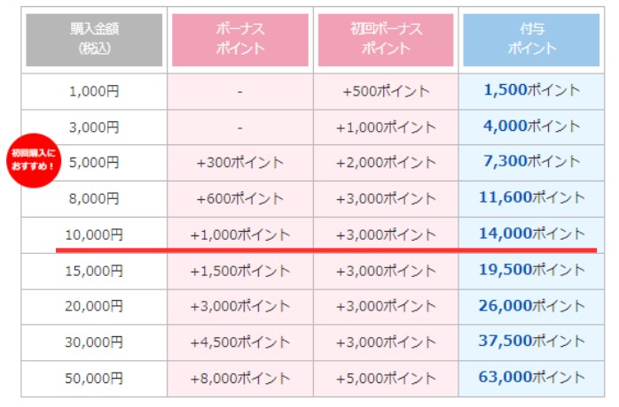 電話占いリエルのボーナスポイント
