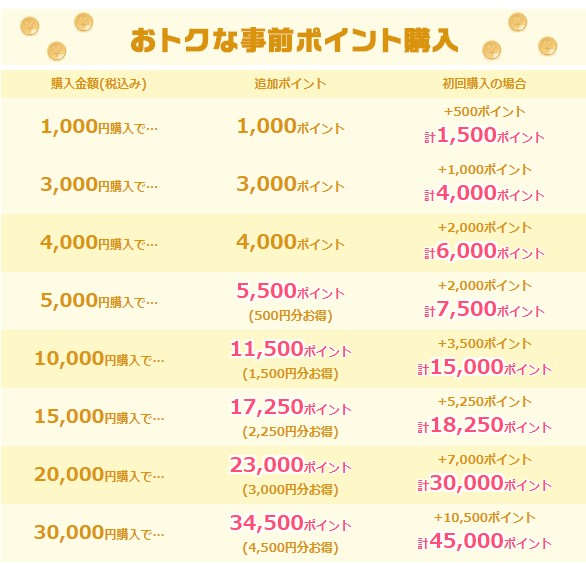 電話占いステラコールの先払いポイントの表の画像